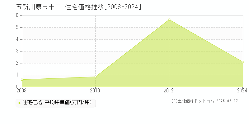 五所川原市十三の住宅価格推移グラフ 