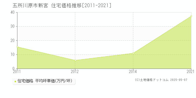 新宮(五所川原市)の住宅価格推移グラフ(坪単価)[2011-2021年]