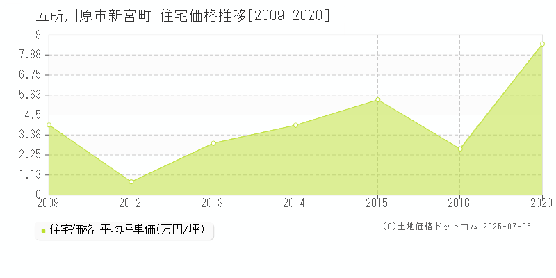 新宮町(五所川原市)の住宅価格推移グラフ(坪単価)[2009-2020年]
