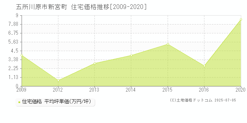 五所川原市新宮町の住宅価格推移グラフ 