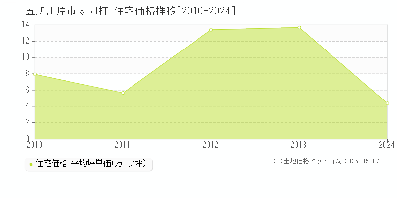 太刀打(五所川原市)の住宅価格推移グラフ(坪単価)[2010-2024年]