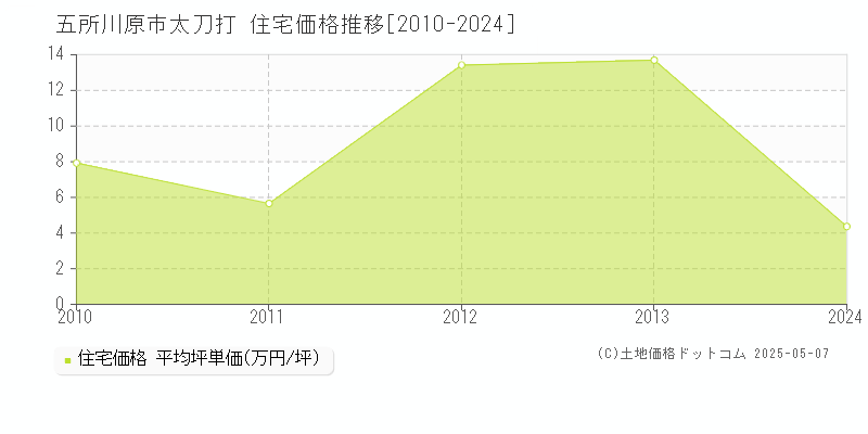 五所川原市太刀打の住宅価格推移グラフ 