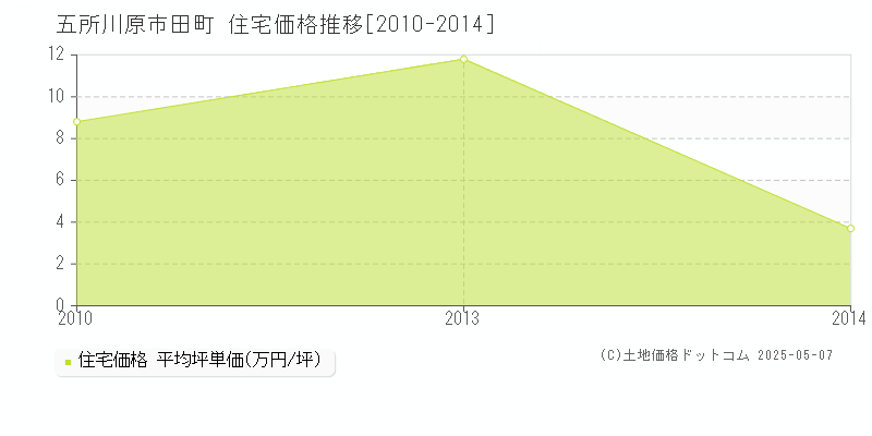 田町(五所川原市)の住宅価格推移グラフ(坪単価)[2010-2014年]