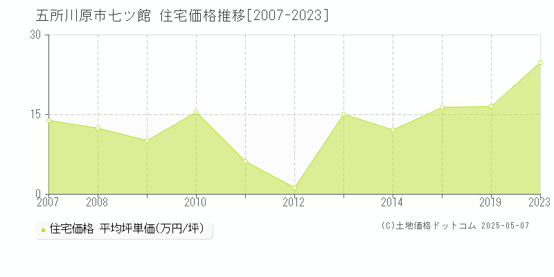 七ツ館(五所川原市)の住宅価格推移グラフ(坪単価)[2007-2023年]