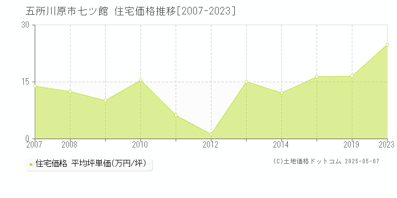 五所川原市七ツ館の住宅価格推移グラフ 