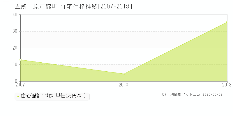 錦町(五所川原市)の住宅価格推移グラフ(坪単価)[2007-2018年]