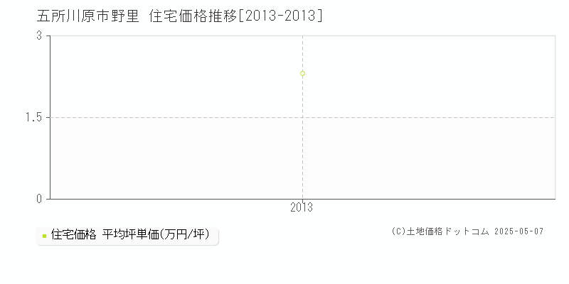野里(五所川原市)の住宅価格推移グラフ(坪単価)[2013-2013年]