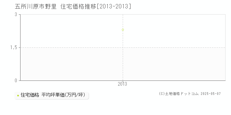 五所川原市野里の住宅価格推移グラフ 