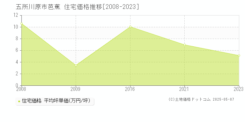 芭蕉(五所川原市)の住宅価格推移グラフ(坪単価)[2008-2023年]