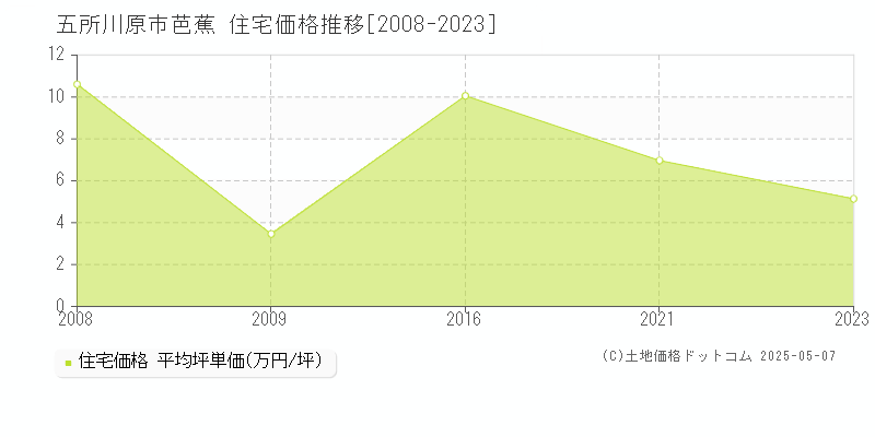 五所川原市芭蕉の住宅価格推移グラフ 