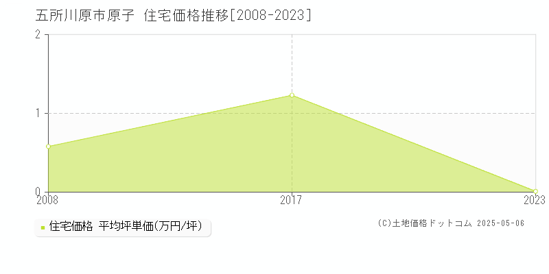 原子(五所川原市)の住宅価格推移グラフ(坪単価)[2008-2023年]