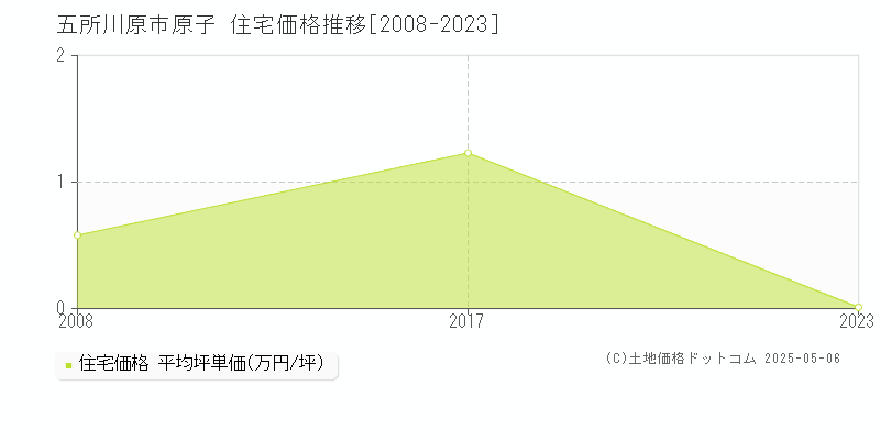 五所川原市原子の住宅取引事例推移グラフ 