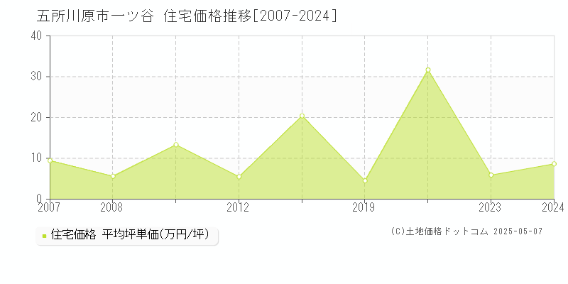 一ツ谷(五所川原市)の住宅価格推移グラフ(坪単価)[2007-2024年]