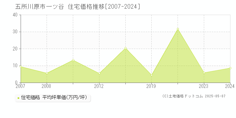 五所川原市一ツ谷の住宅価格推移グラフ 