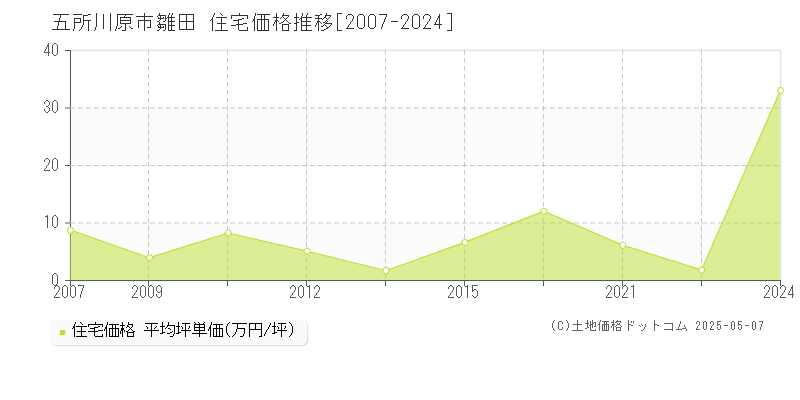 雛田(五所川原市)の住宅価格推移グラフ(坪単価)[2007-2024年]