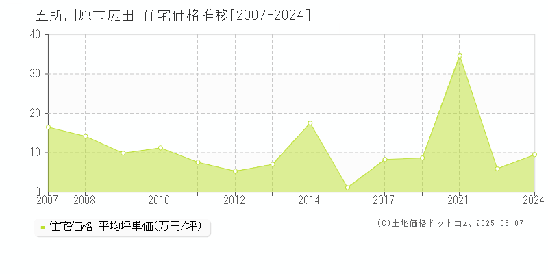 広田(五所川原市)の住宅価格推移グラフ(坪単価)[2007-2024年]