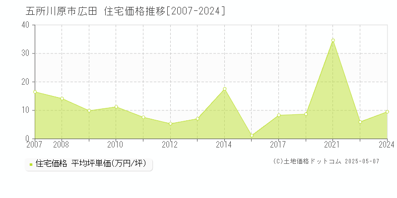 五所川原市広田の住宅価格推移グラフ 