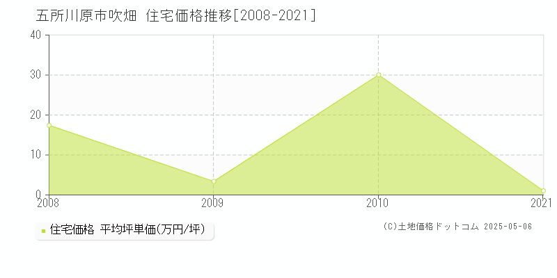 吹畑(五所川原市)の住宅価格推移グラフ(坪単価)[2008-2021年]