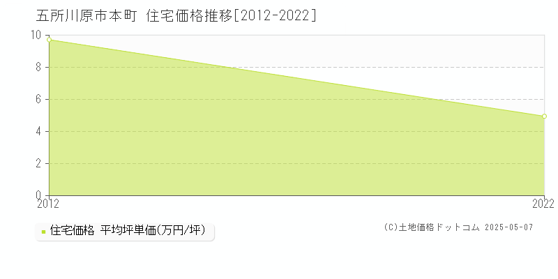 本町(五所川原市)の住宅価格推移グラフ(坪単価)[2012-2022年]