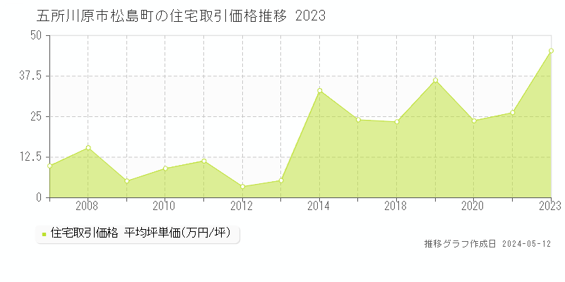 五所川原市松島町の住宅取引価格推移グラフ 