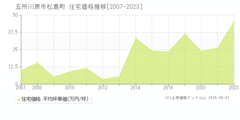 松島町(五所川原市)の住宅価格推移グラフ(坪単価)[2007-2023年]