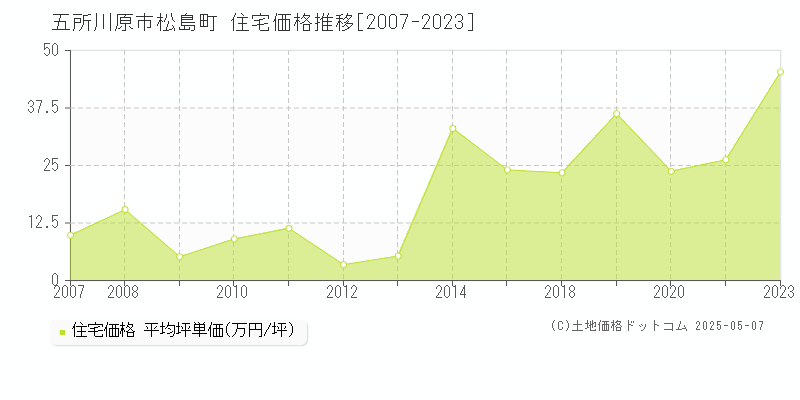 五所川原市松島町の住宅取引価格推移グラフ 