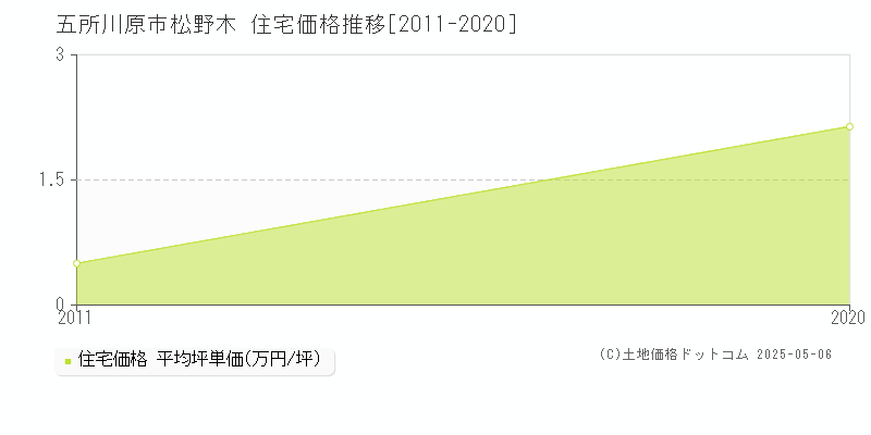 松野木(五所川原市)の住宅価格推移グラフ(坪単価)[2011-2020年]