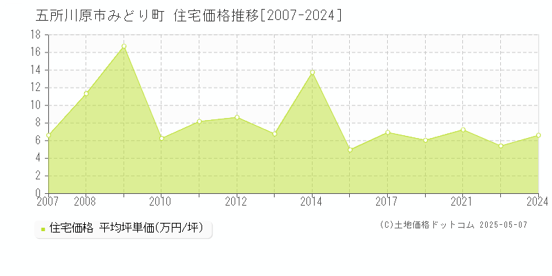 みどり町(五所川原市)の住宅価格推移グラフ(坪単価)[2007-2024年]