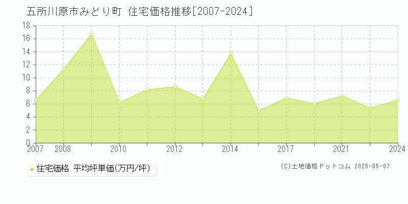 五所川原市みどり町の住宅価格推移グラフ 