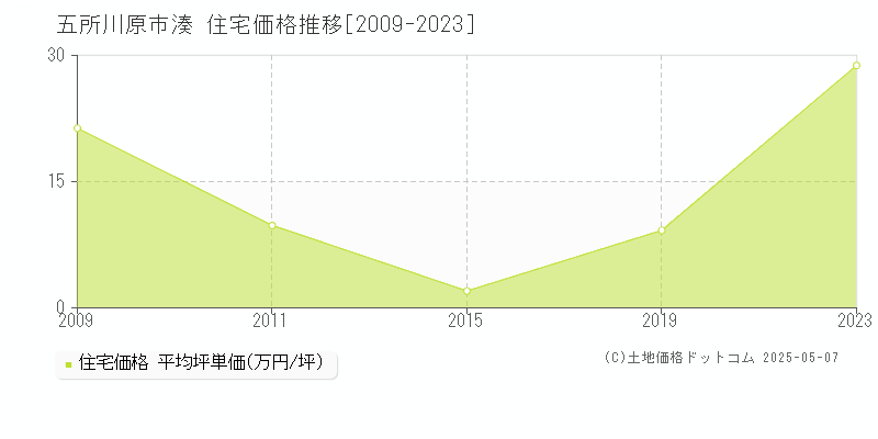 湊(五所川原市)の住宅価格推移グラフ(坪単価)[2009-2023年]