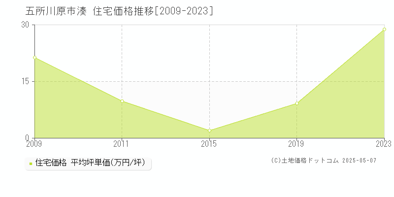 五所川原市湊の住宅価格推移グラフ 