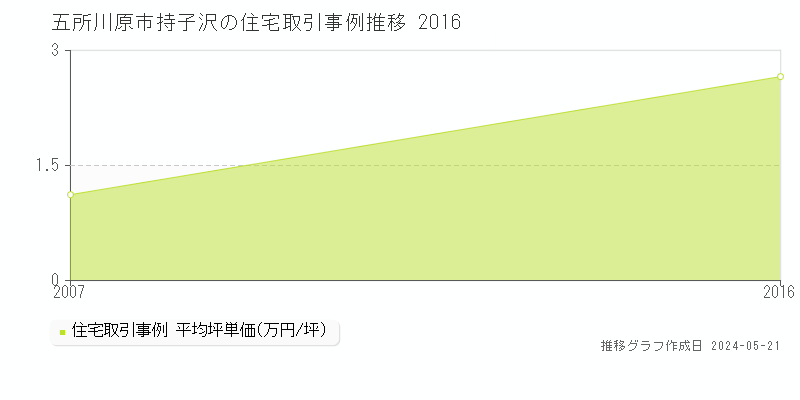 五所川原市持子沢の住宅価格推移グラフ 