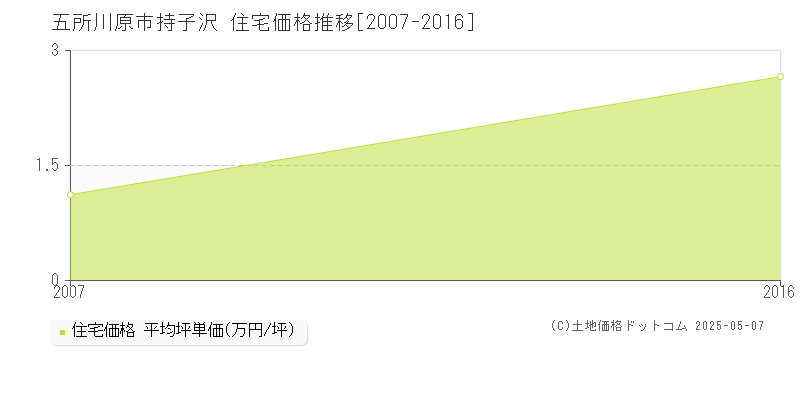 持子沢(五所川原市)の住宅価格推移グラフ(坪単価)[2007-2016年]