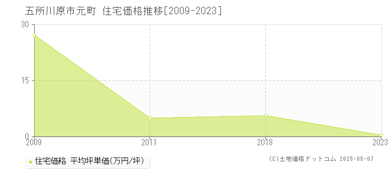 元町(五所川原市)の住宅価格推移グラフ(坪単価)[2009-2023年]