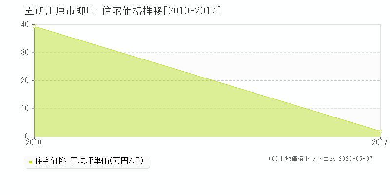 五所川原市柳町の住宅価格推移グラフ 