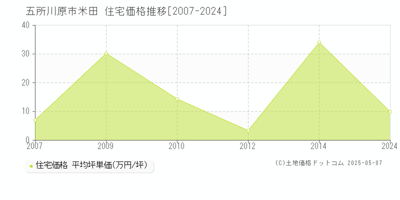 米田(五所川原市)の住宅価格推移グラフ(坪単価)[2007-2024年]