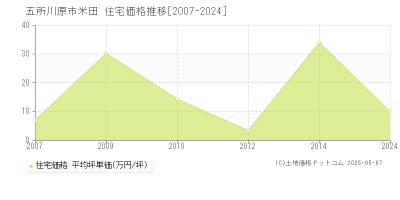 五所川原市米田の住宅価格推移グラフ 