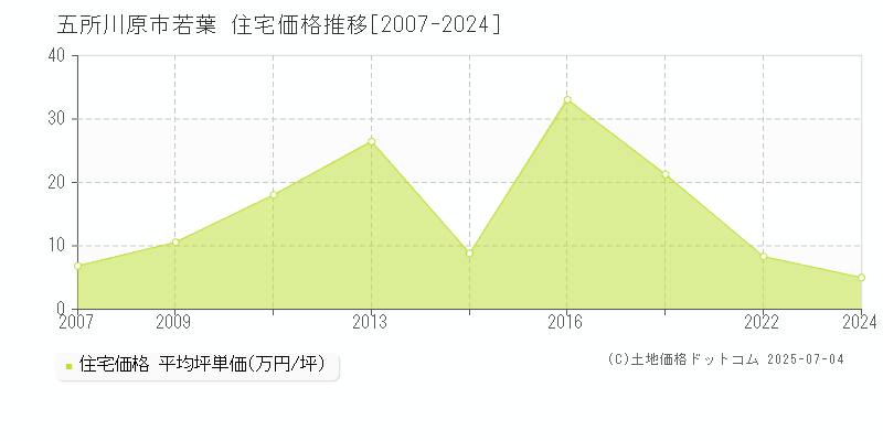 若葉(五所川原市)の住宅価格推移グラフ(坪単価)[2007-2024年]