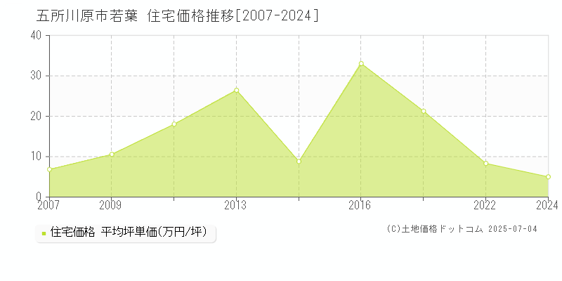 五所川原市若葉の住宅価格推移グラフ 