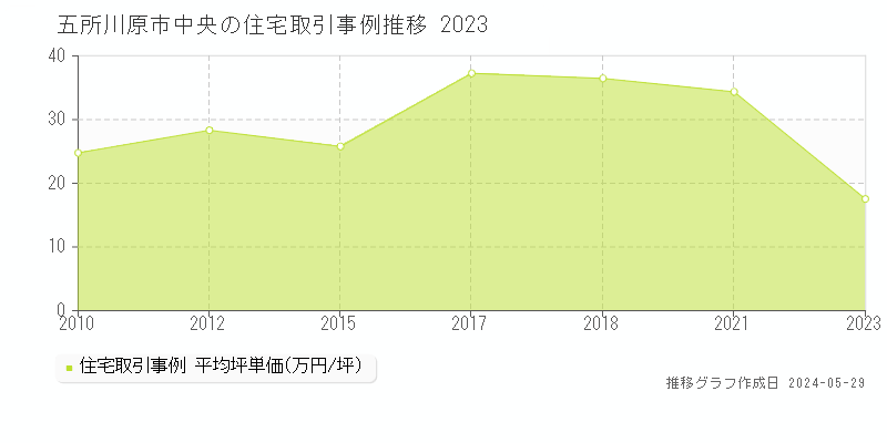 五所川原市中央の住宅価格推移グラフ 