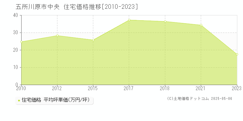 中央(五所川原市)の住宅価格推移グラフ(坪単価)[2010-2023年]