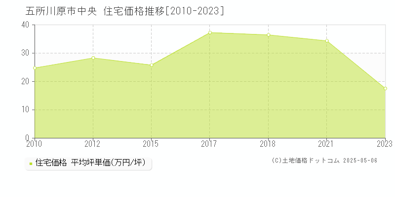 五所川原市中央の住宅価格推移グラフ 