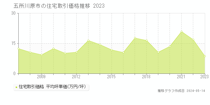 五所川原市の住宅取引価格推移グラフ 