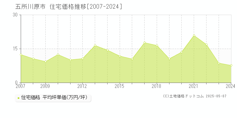五所川原市(青森県)の住宅価格推移グラフ(坪単価)[2007-2024年]
