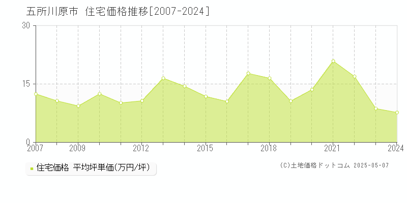 五所川原市の住宅取引事例推移グラフ 