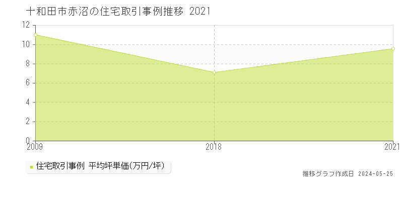 十和田市赤沼の住宅価格推移グラフ 