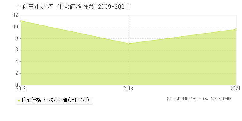 十和田市赤沼の住宅価格推移グラフ 