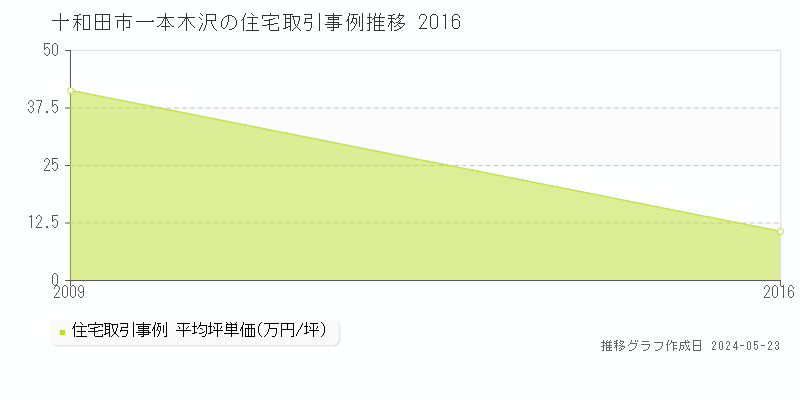 十和田市一本木沢の住宅価格推移グラフ 