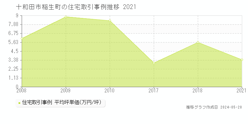 十和田市稲生町の住宅取引事例推移グラフ 