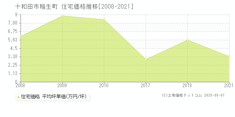 稲生町(十和田市)の住宅価格推移グラフ(坪単価)[2008-2021年]